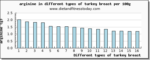 turkey breast arginine per 100g